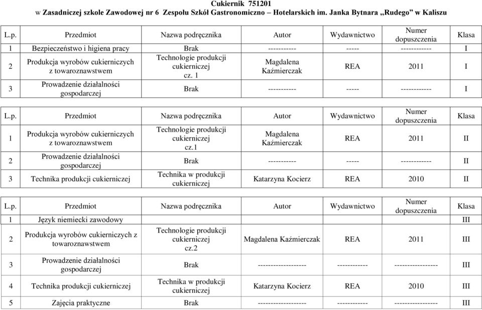 Kaźmierczak cz. 1 REA 011 I 3 Brak ----------- ----- ------------ I 1 Produkcja wyrobów cukierniczych z towaroznawstwem 3 Technika produkcji cukierniczej Technologie produkcji cukierniczej cz.