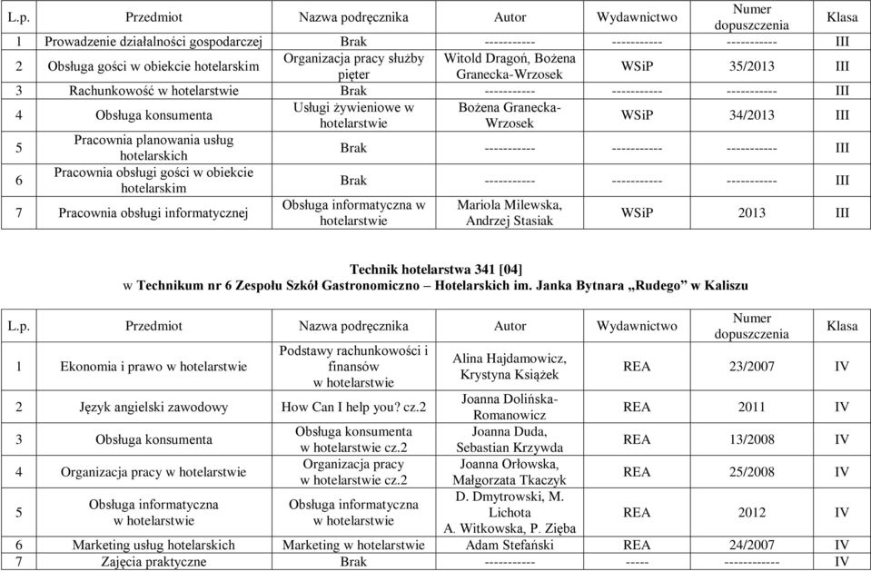 hotelarskich Pracownia obsługi gości w obiekcie hotelarskim 7 Pracownia obsługi informatycznej Brak ----------- ----------- ----------- Obsługa informatyczna w hotelarstwie Mariola Milewska, Andrzej