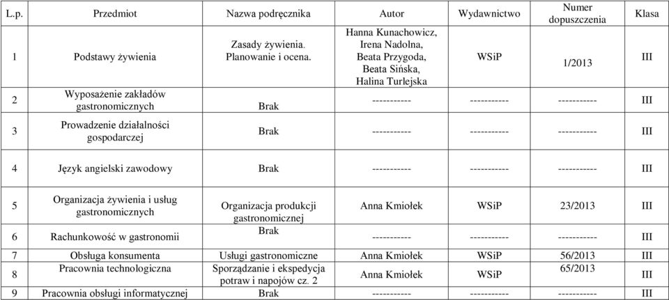 Język angielski zawodowy Brak ----------- ----------- ----------- 5 Organizacja żywienia i usług 6 Rachunkowość w gastronomii Organizacja produkcji gastronomicznej Brak Anna