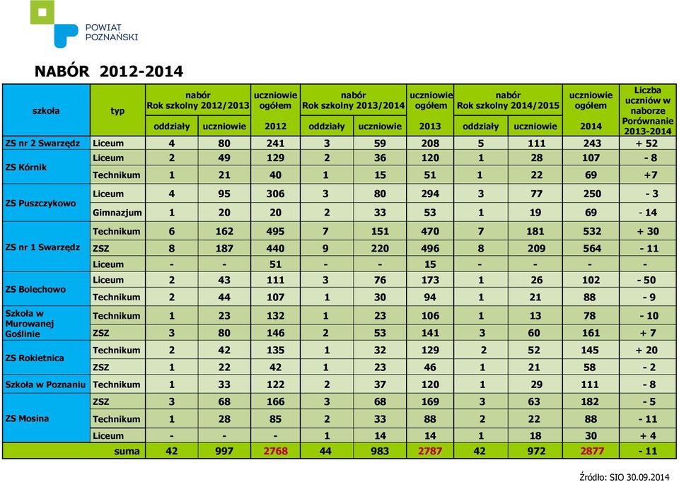 uczniowie 2013 oddziały uczniowie 2014 Liczba uczniów w naborze Porównanie 2013-2014 ZS nr 2 Swarzędz Liceum 4 80 241 3 59 208 5 111 243 + 52 ZS Kórnik Liceum 2 49 129 2 36 120 1 28 107-8 Technikum 1