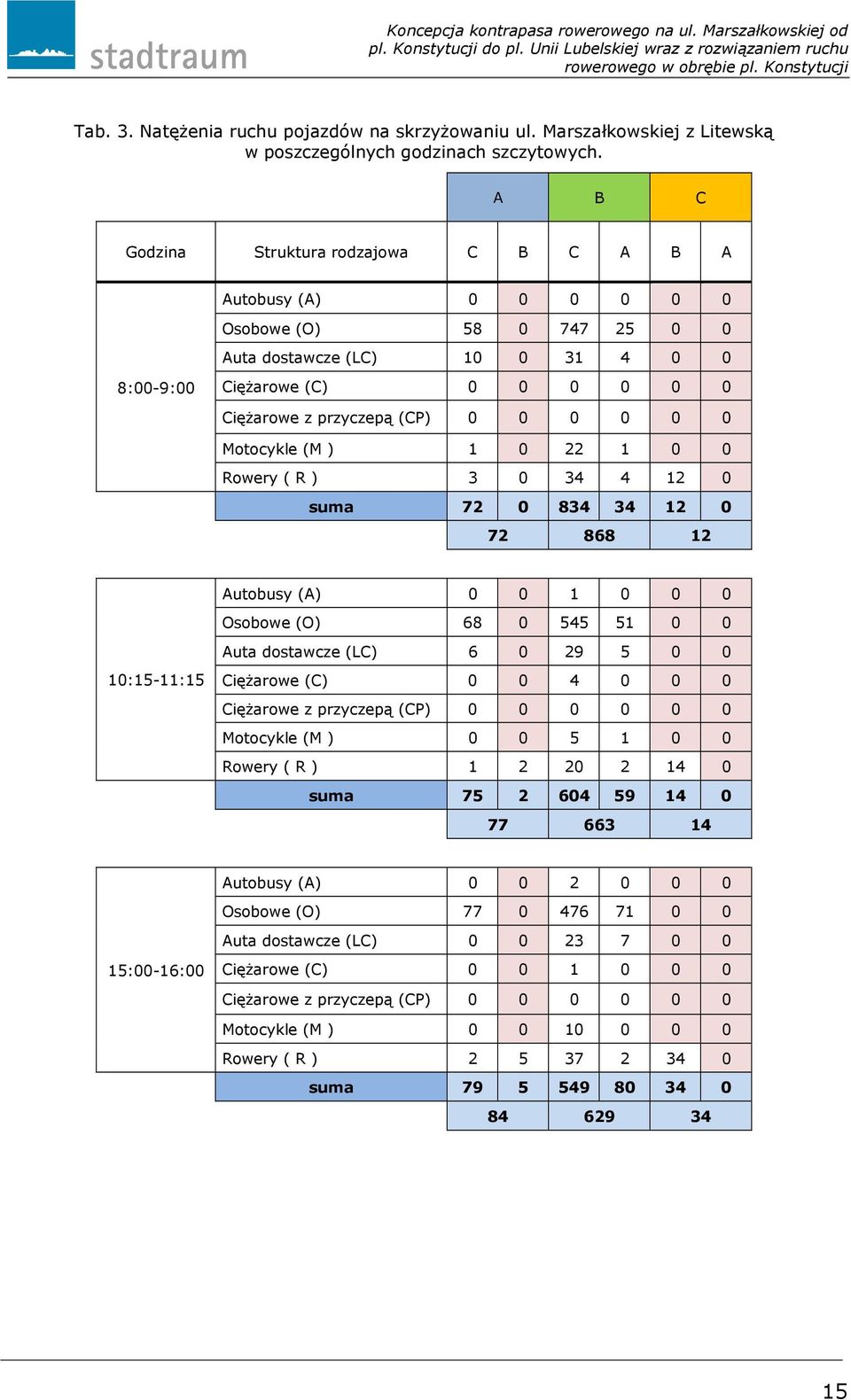 0 0 0 0 Motocykle (M ) 1 0 22 1 0 0 Rowery ( R ) 3 0 34 4 12 0 suma 72 0 834 34 12 0 72 868 12 Autobusy (A) 0 0 1 0 0 0 Osobowe (O) 68 0 545 51 0 0 Auta dostawcze (LC) 6 0 29 5 0 0 10:15-11:15