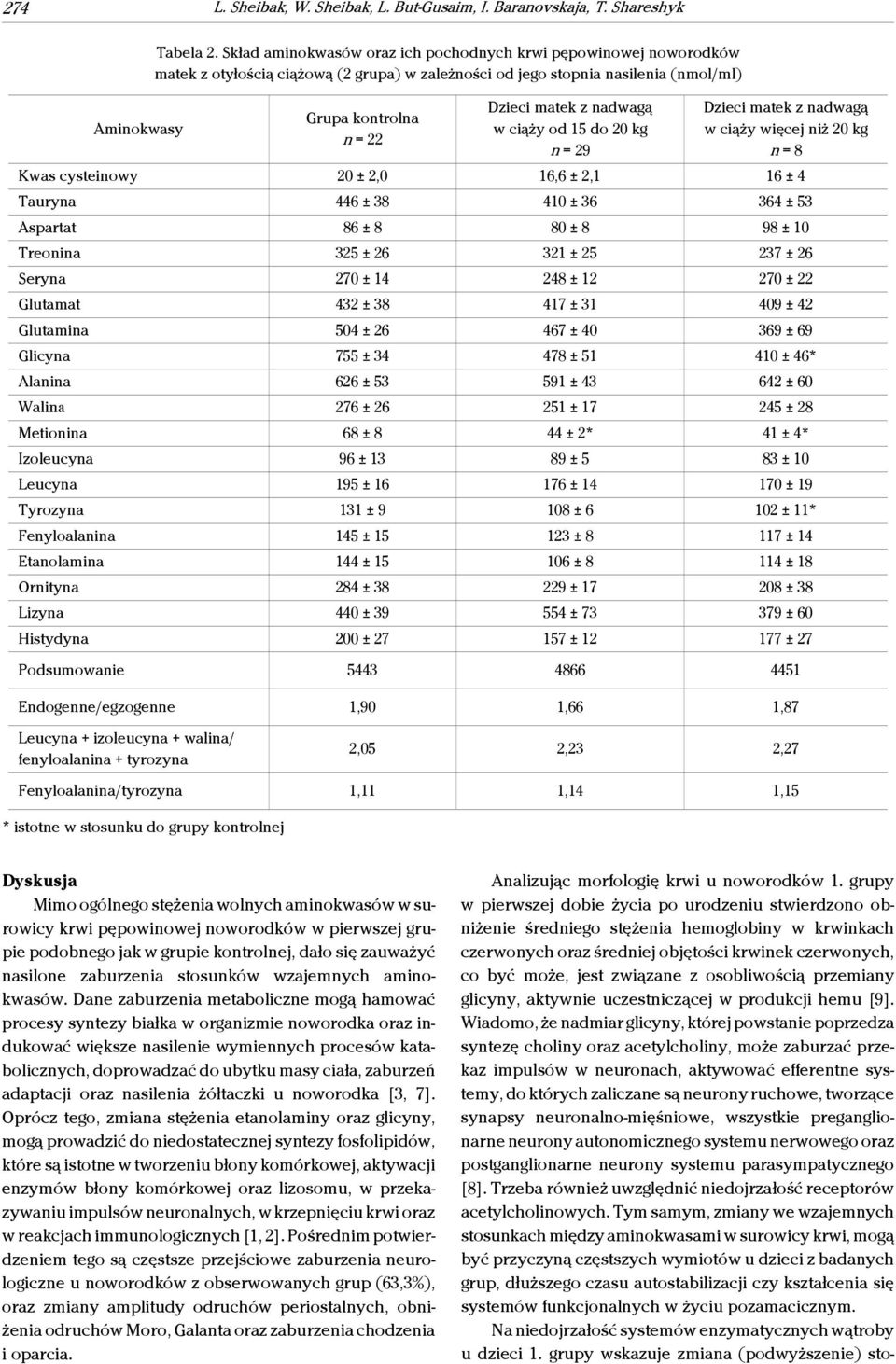 ciąży od 15 do 20 kg n = 29 Dzieci matek z nadwagą w ciąży więcej niż 20 kg n = 8 Kwas cysteinowy 20 ± 2,0 16,6 ± 2,1 16 ± 4 Tauryna 446 ± 38 410 ± 36 364 ± 53 Aspartat 86 ± 8 80 ± 8 98 ± 10 Treonina