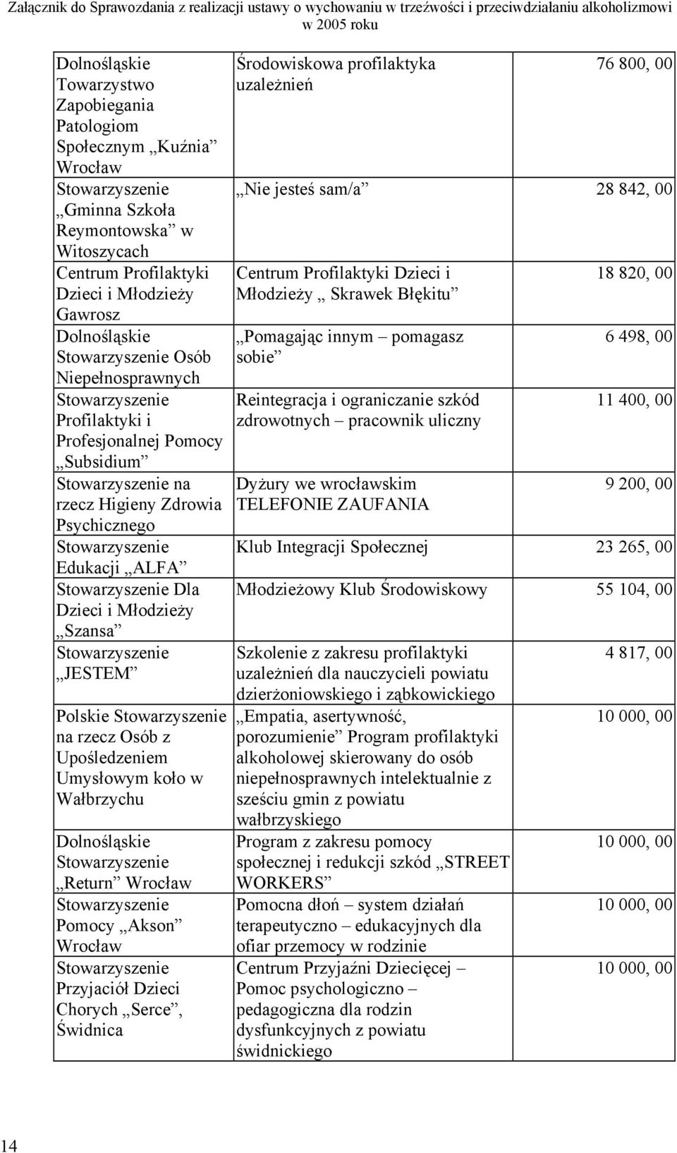 Dla Dzieci i Młodzieży Szansa Stowarzyszenie JESTEM Polskie Stowarzyszenie na rzecz Osób z Upośledzeniem Umysłowym koło w Wałbrzychu Dolnośląskie Stowarzyszenie Return Wrocław Stowarzyszenie Pomocy