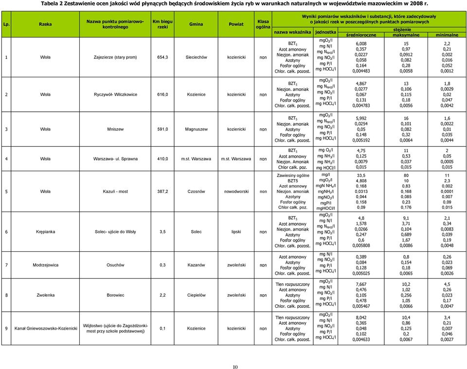 substancji, które zadecydowały o jakości rzek w poszczególnych punktach pomiarowych jednostka mg N NH3 /l stężenie średnioroczne maksymalne minimalne 6,008 0,357 0,07 8 0,164 0,004483 15 0,97 0,091