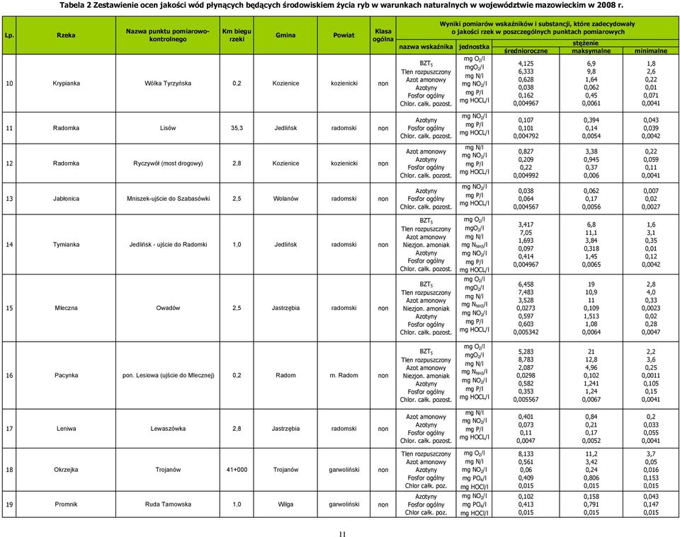 drogowy),8 Kozienice kozienicki non 13 Jabłonica Mniszek-ujście do Szabasówki,5 Wolanów radomski non Klasa ogólna nazwa wskaźnika Wyniki pomiarów wskaźników i substancji, które zadecydowały o jakości