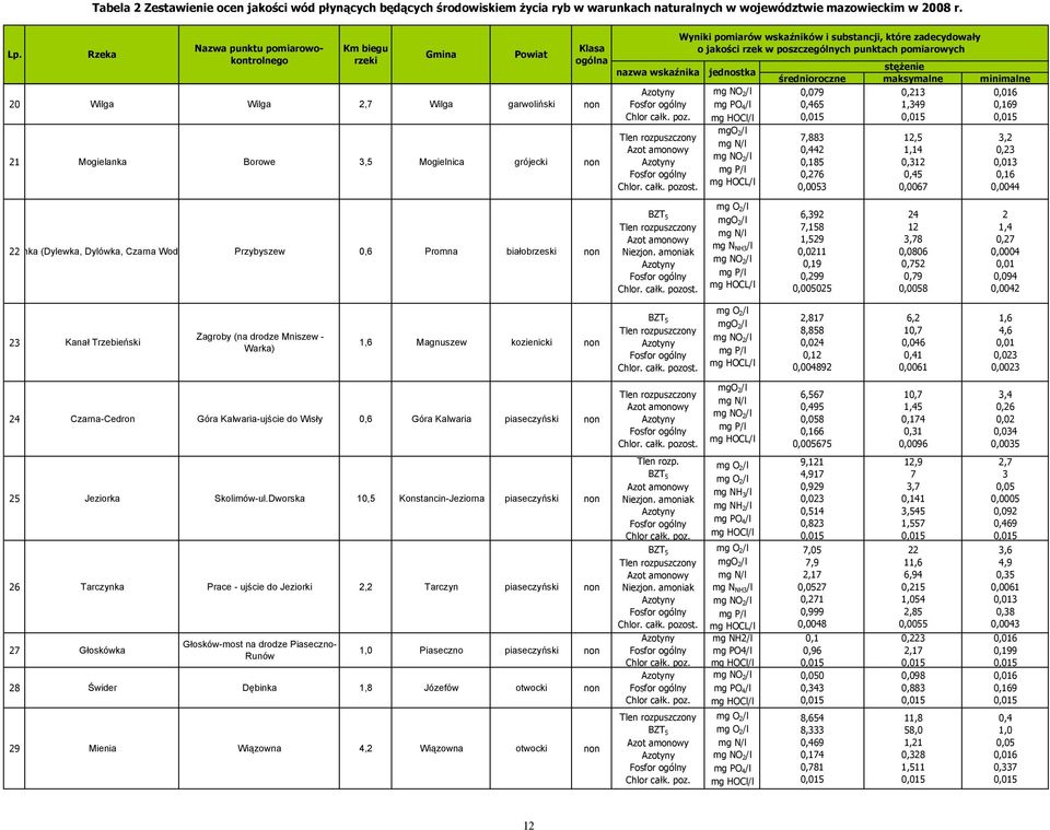 wskaźników i substancji, które zadecydowały o jakości rzek w poszczególnych punktach pomiarowych jednostka stężenie średnioroczne maksymalne minimalne 0,079 0,465 7,883 0,44 0,185 0,76 0,0053 0,13