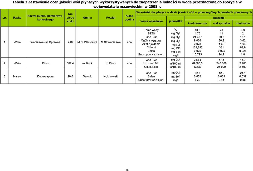 średnioroczne maksymalne minimalne 1 Wisła Warszawa- ul. Sprawna 410 M.St.Warszawa M.St.Warszawa non Wisła Płock 307,4 m.płock m.płock non Temp.wody ChZT-Cr Ogólny węg.org.