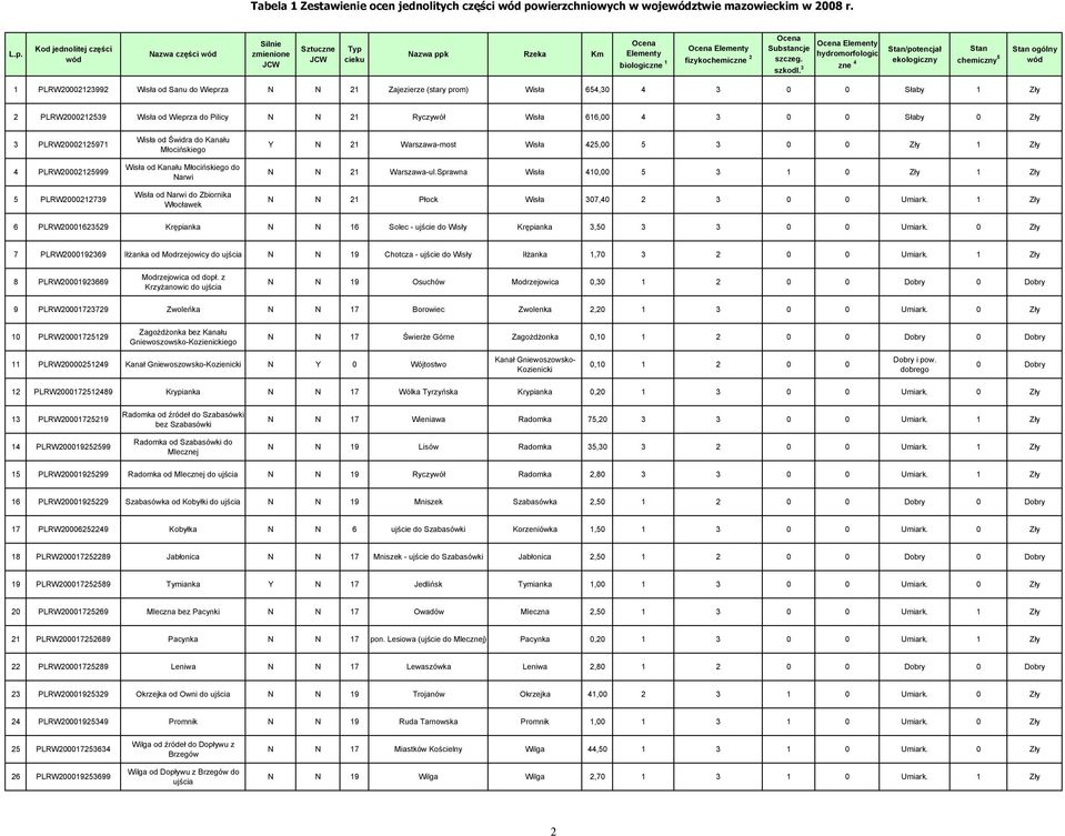 3 hydromorfologic zne 4 Stan/potencjał ekologiczny Stan chemiczny 5 Stan ogólny 1 PLRW0001399 Wisła od Sanu do Wieprza N N 1 Zajezierze (stary prom) Wisła 654,30 4 3 0 0 Słaby 1 Zły PLRW0001539 Wisła