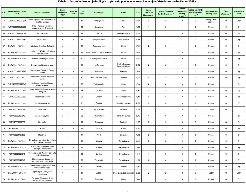 3 hydromorfologic zne 4 Stan/potencjał ekologiczny Stan chemiczny 5 Stan ogólny 53 PLRW0001777631 Pisia Gągolina od źródeł do zrzutu ścieków z oczys Y N 17 Radziejowice Pisia 47,0 0 0 Dobry i pow.