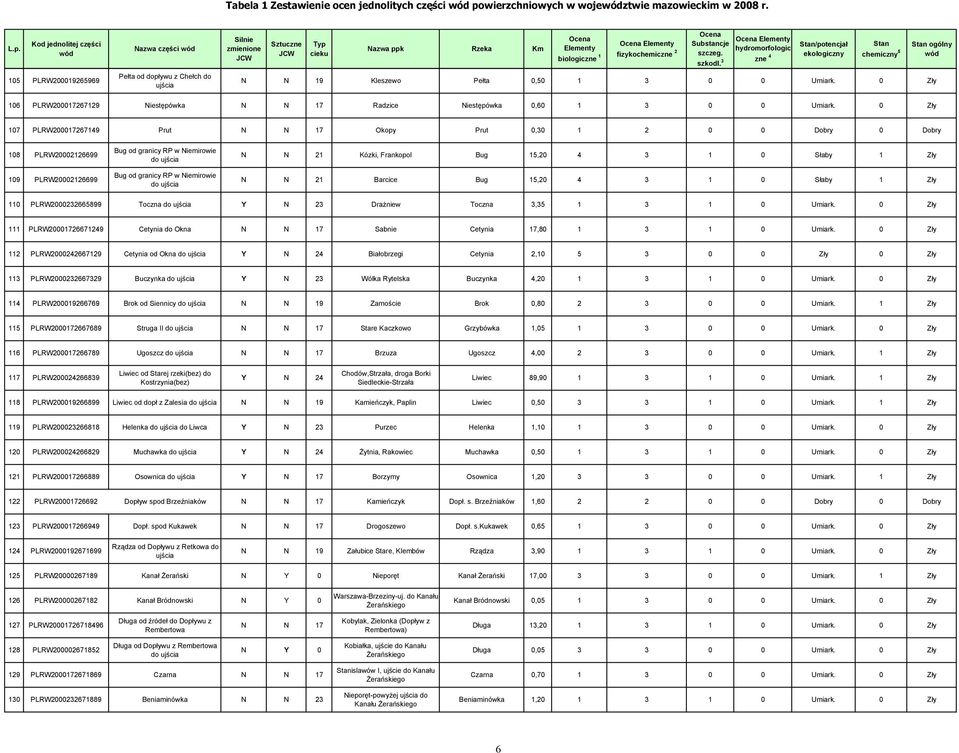 Kod jednolitej części 105 PLRW0001965969 Nazwa części Pełta od dopływu z Chełch do ujścia Silnie zmienione Sztuczne Typ cieku Nazwa ppk Rzeka Km Elementy biologiczne 1 fizykochemiczne Substancje