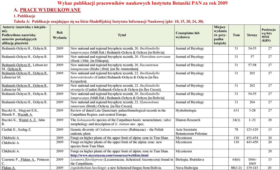 Podkreślono nazwiska autorów posiadających afiliację placówki Wydania Bednarek-Ochyra H., Ochyra R. 2009 New national and regional bryophyte records, 20. Bucklandiella lamprocarpa (Müll.Hal.