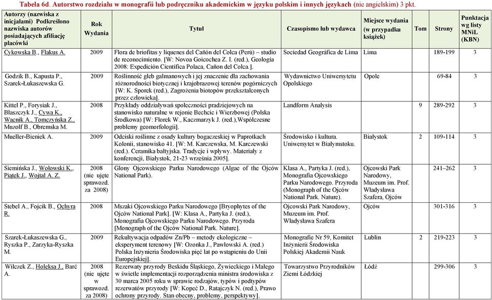 2009 Flora de briofitas y líquenes del Cañón del Colca (Perú) studio de reconocimiento. [W: Novoa Goicochea Z. I. (red.), Geología 2008: Expedición Científica Polaca, Cañon del Colca.]. Godzik B.