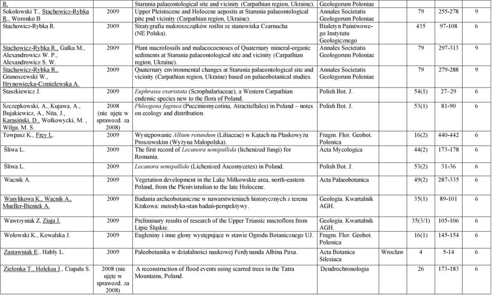 2009 Stratygrafia makroszczątków roślin ze stanowiska Czarnucha Biuletyn Państwowego (NE Polska). Instytutu Stachowicz-Rybka R., Gałka M., Alexandrowicz W. P., Alexandrowicz S. W. Stachowicz-Rybka R., Granoszewski W.