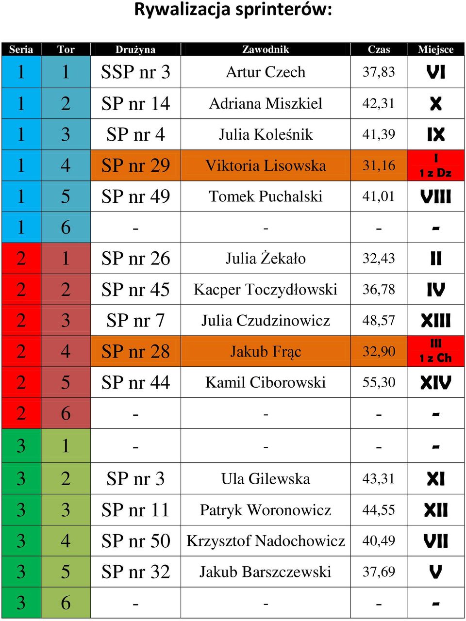 Toczydłowski 36,78 IV 2 3 SP nr 7 Julia Czudzinowicz 48,57 XIII 2 4 SP nr 28 Jakub Frąc 32,90 III 1 z Ch 2 5 SP nr 44 Kamil Ciborowski 55,30 XIV 2 6 - - - - 3 1 - - -