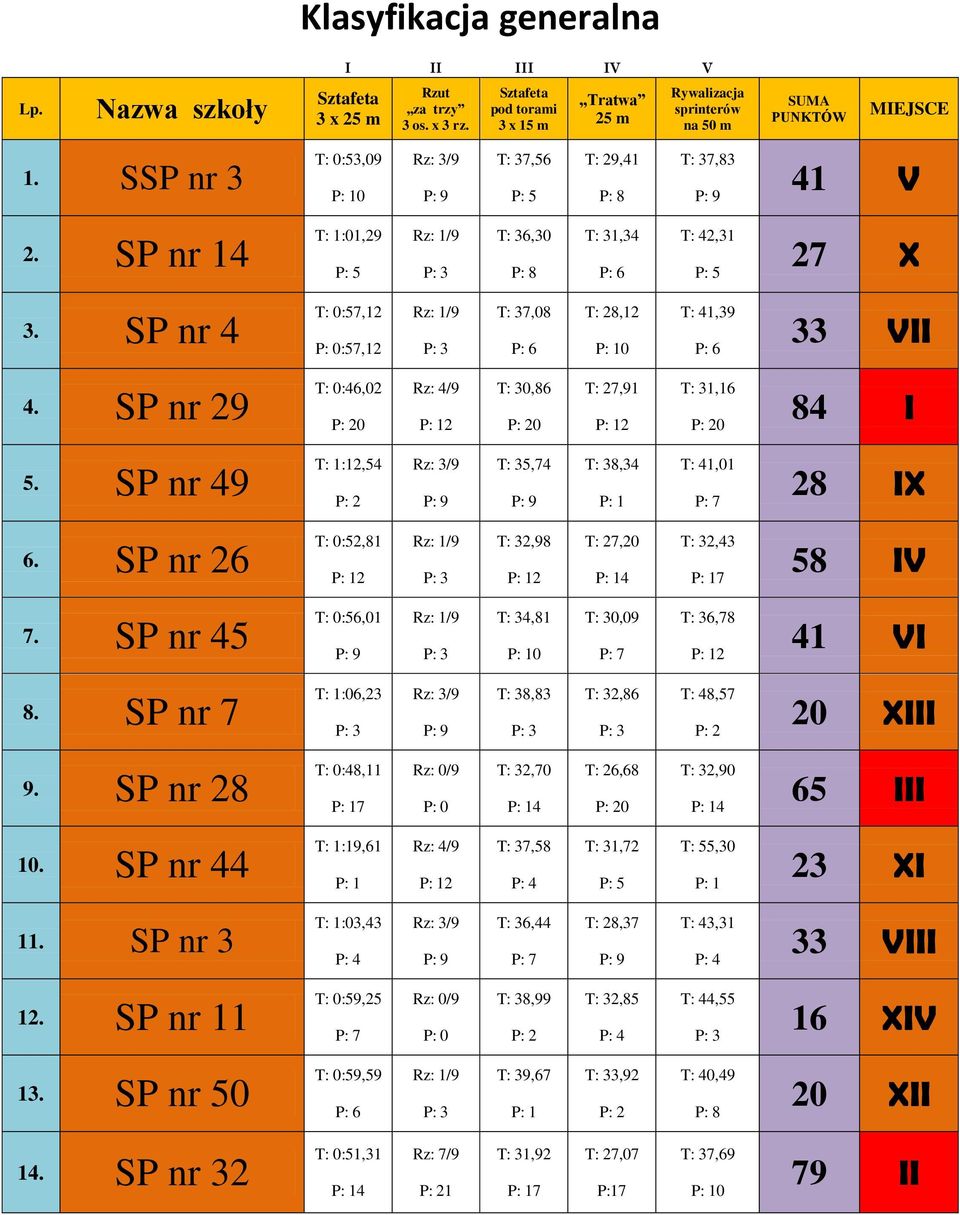 SP nr 29 T: 0:46,02 0 Rz: 4/9 T: 30,86 0 T: 27,91 T: 31,16 0 84 I 5. SP nr 49 T: 1:12,54 T: 35,74 T: 38,34 T: 41,01 28 IX 6. SP nr 26 T: 0:52,81 T: 32,98 T: 27,20 T: 32,43 7 58 IV 7.