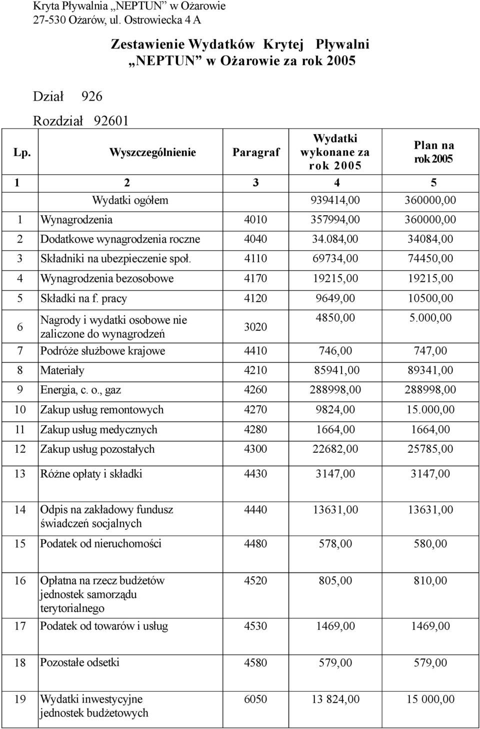 084,00 34084,00 3 Składniki na ubezpieczenie społ. 4110 69734,00 74450,00 4 Wynagrodzenia bezosobowe 4170 19215,00 19215,00 5 Składki na f.