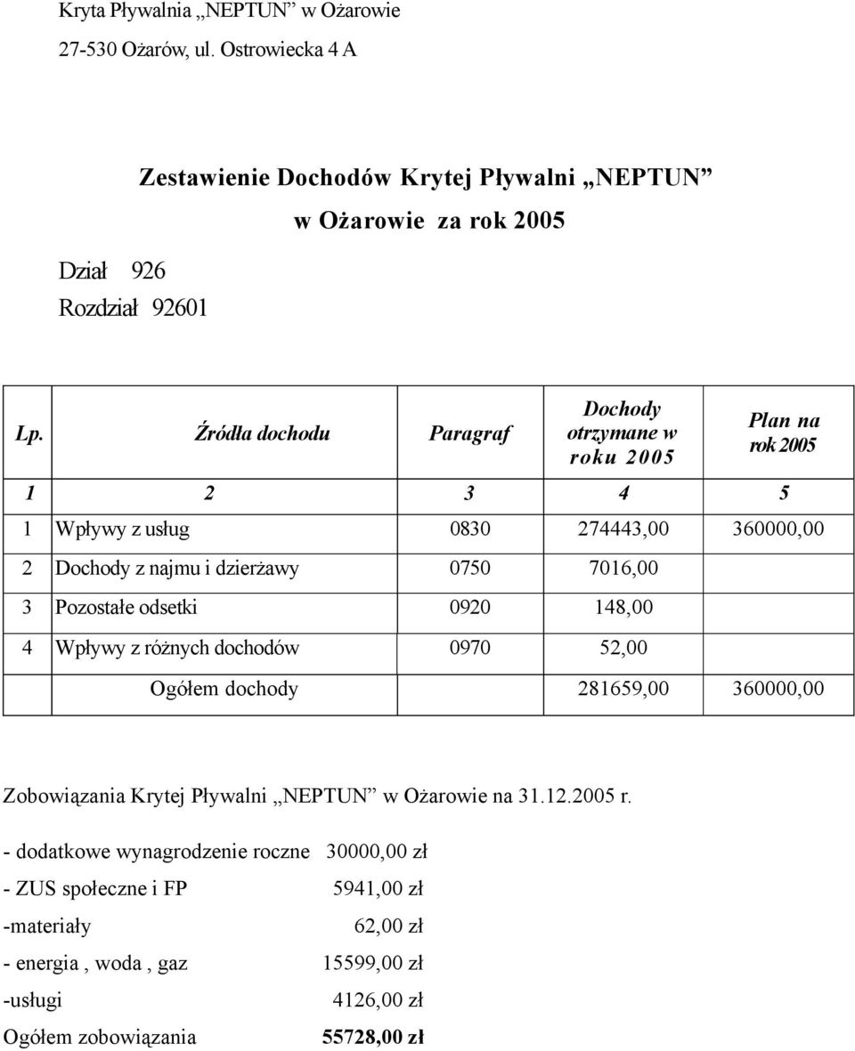 Pozostałe odsetki 0920 148,00 4 Wpływy z różnych dochodów 0970 52,00 Ogółem dochody 281659,00 360000,00 Zobowiązania Krytej Pływalni NEPTUN w Ożarowie na 31.12.2005 r.