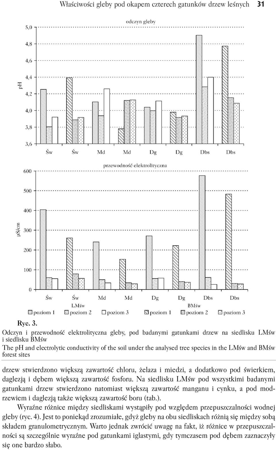 Odczyn i przewodność elektrolityczna gleby, pod badanymi gatunkami drzew na siedlisku LMśw i siedlisku BMśw The ph and electrolytic conductivity of the soil under the analysed tree species in the