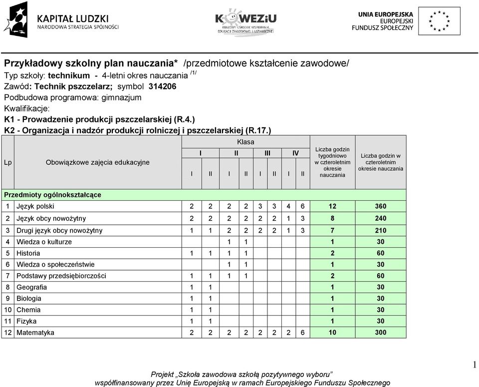 ) Lp Obowiązkowe zajęcia edukacyjne Klasa I II III IV I II I II I II I II Liczba godzin tygodniowo w czteroletnim okresie nauczania Liczba godzin w czteroletnim okresie nauczania Przedmioty