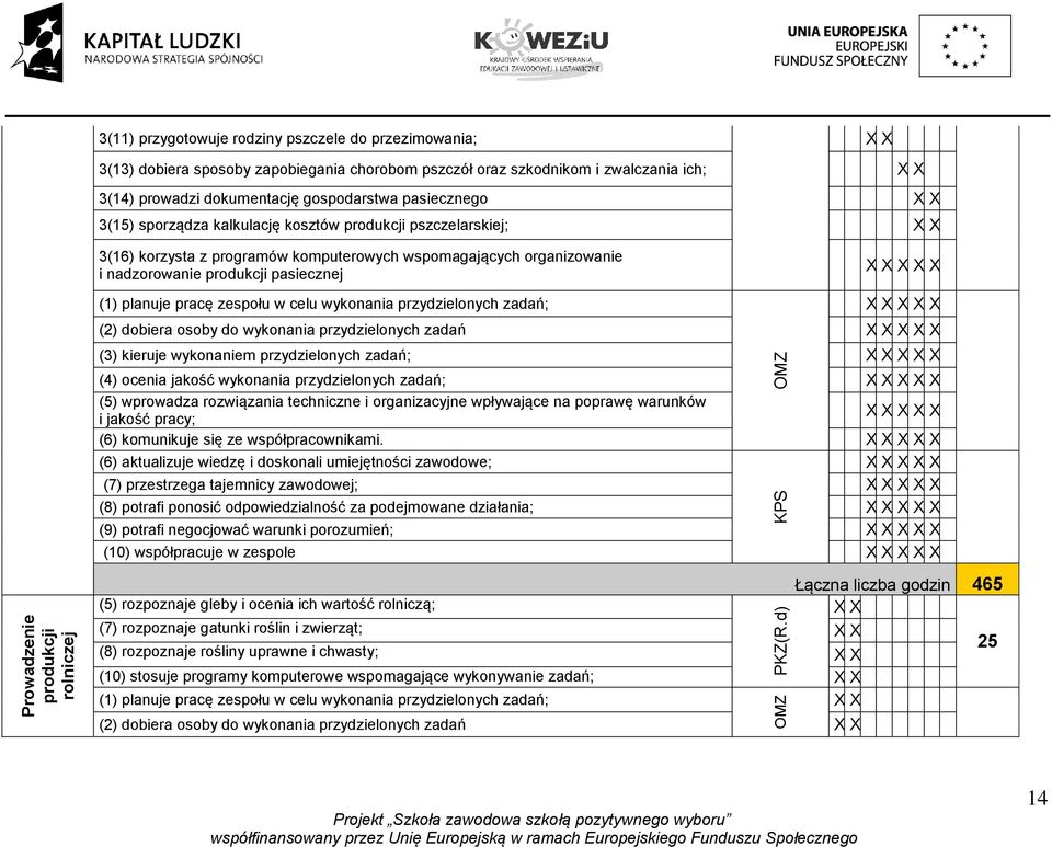 planuje pracę zespołu w celu wykonania przydzielonych zadań; OMZ X (2) dobiera osoby do wykonania przydzielonych zadań X (3) kieruje wykonaniem przydzielonych zadań; X (4) ocenia jakość wykonania