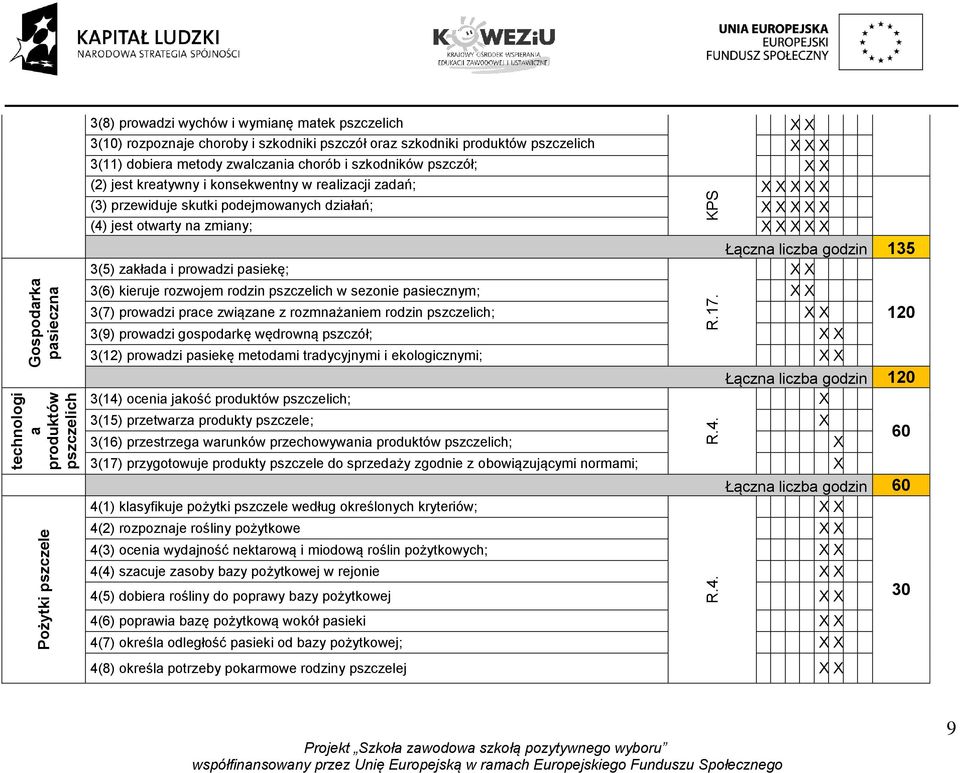 zmiany; X Łączna liczba godzin 135 3(5) zakłada i prowadzi pasiekę; 3(6) kieruje rozwojem rodzin pszczelich w sezonie pasiecznym; 3(7) prowadzi prace związane z rozmnażaniem rodzin pszczelich; 120