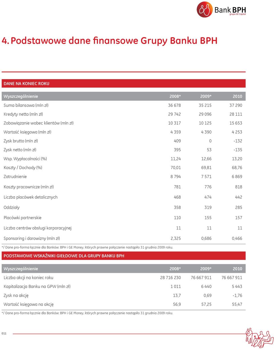 Wypłacalności (%) 11,24 12,66 13,20 Koszty / Dochody (%) 70,01 69,81 68,76 Zatrudnienie 8 794 7 571 6 869 Koszty pracownicze (mln zł) 781 776 818 Liczba placówek detalicznych 468 474 442 Oddziały 358