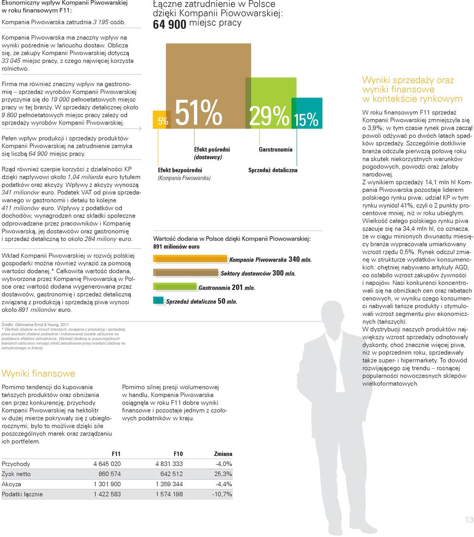 Firma ma również znaczny wpływ na gastronomię sprzedaż wyrobów Kompanii Piwowarskiej przyczynia się do 19 000 pełnoetatowych miejsc pracy w tej branży.