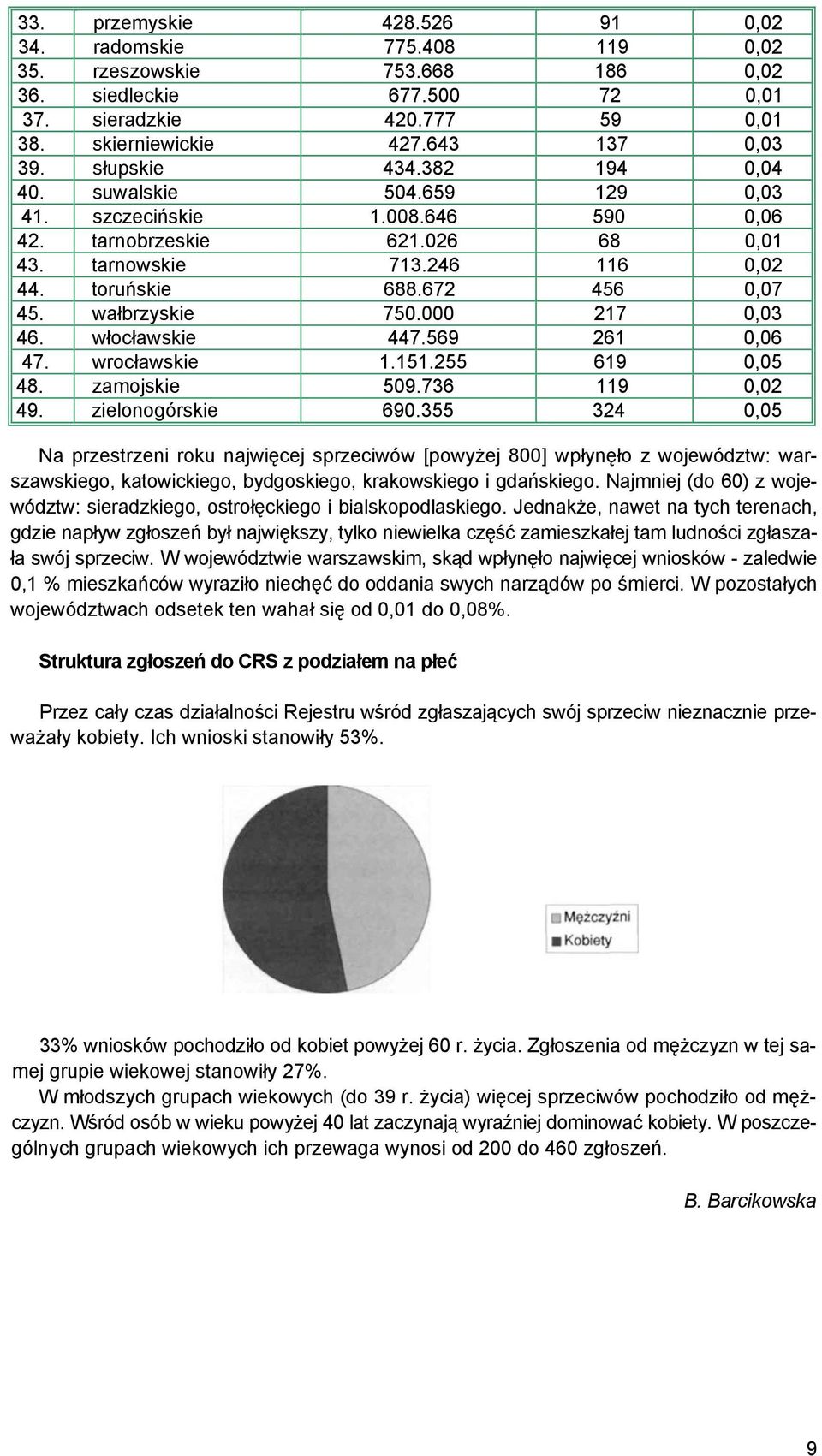 wałbrzyskie 750.000 217 0,03 46. włocławskie 447.569 261 0,06 47. wrocławskie 1.151.255 619 0,05 48. zamojskie 509.736 119 0,02 49. zielonogórskie 690.