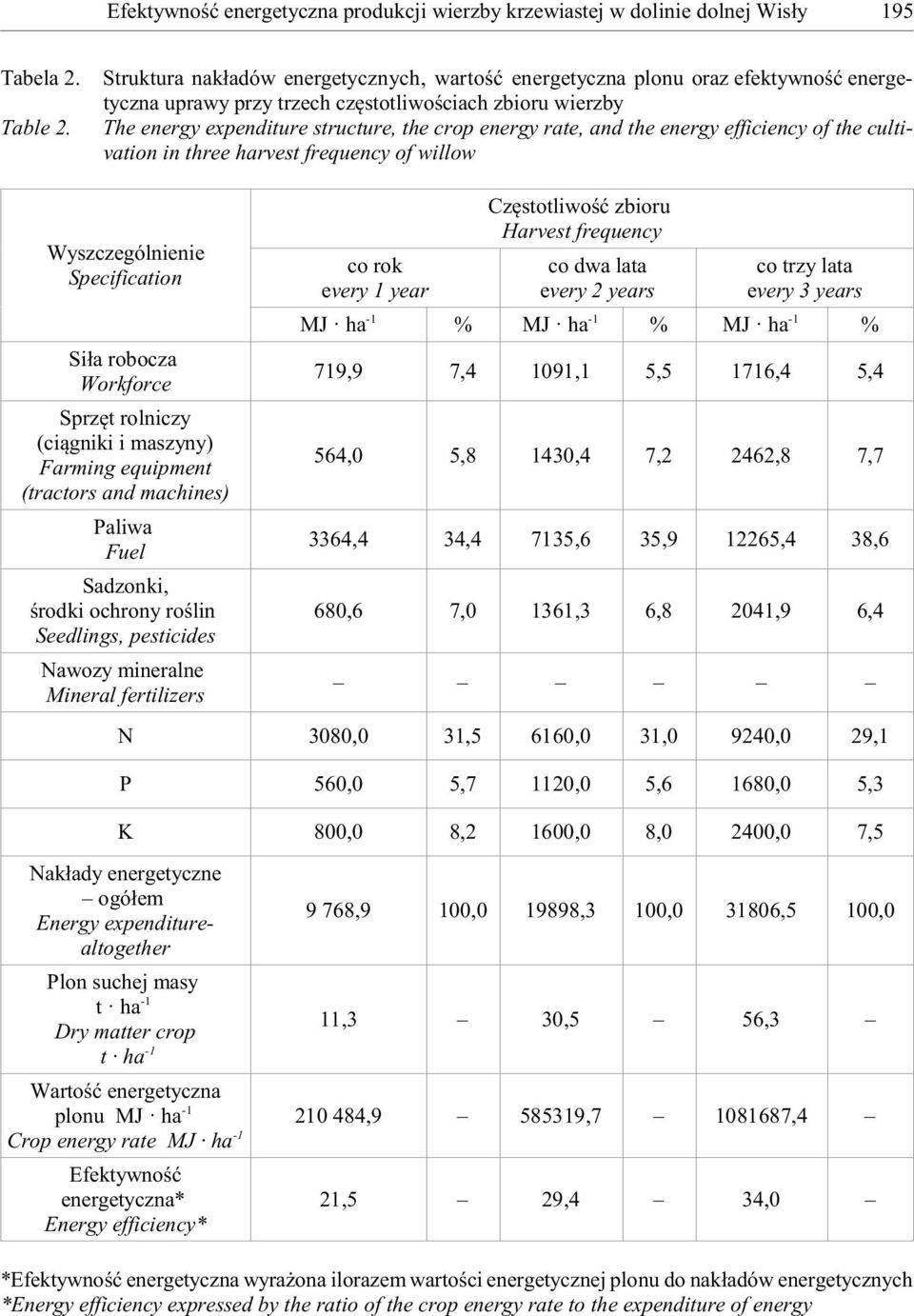 and the energy efficiency of the cultivation in three harvest frequency of willow Wyszczególnienie Specification Si³a robocza Workforce Sprzêt rolniczy (ci¹gniki i maszyny) Farming equipment