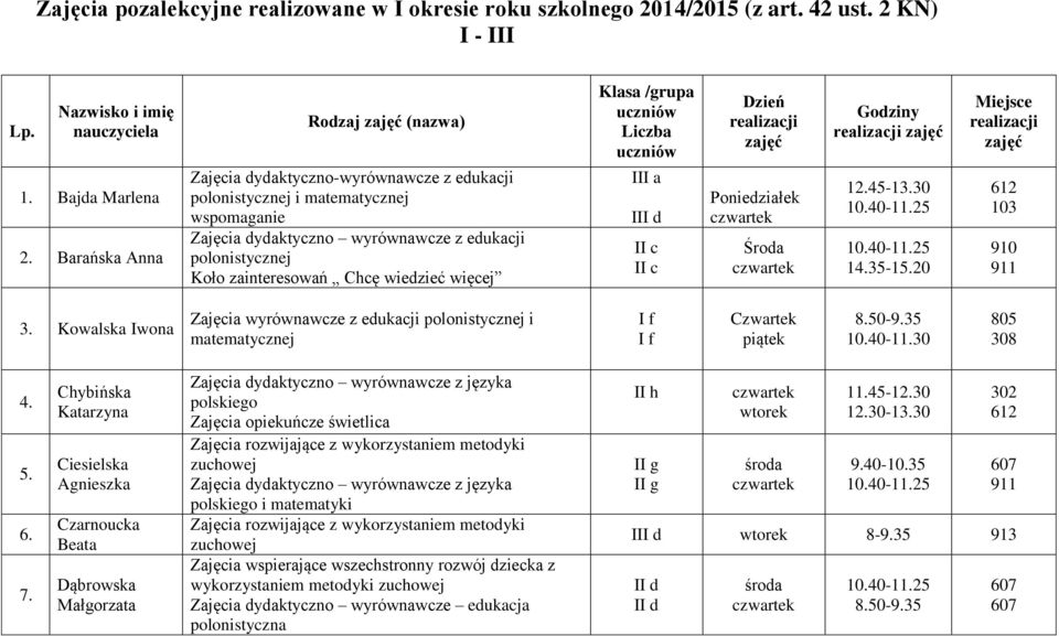 Miejsce realizacji zajęć 910 3. Kowalska Iwona Zajęcia wyrównawcze z edukacji i 10.40-11.30 805 308 4. 5. 6. 7.