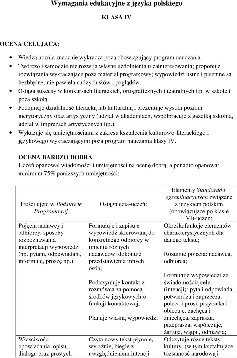 poglądów. Osiąga sukcesy w konkursach literackich, ortograficznych i teatralnych itp. w szkole i poza szkołą.