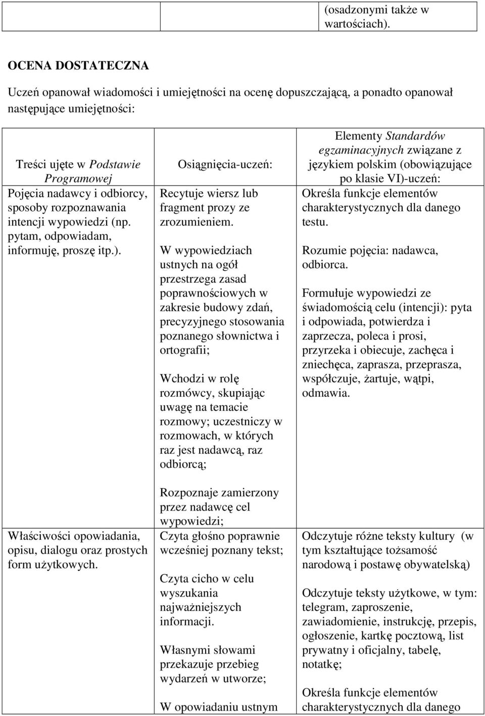 sposoby rozpoznawania intencji wypowiedzi (np. pytam, odpowiadam, informuję, proszę itp.). Właściwości opowiadania, opisu, dialogu oraz prostych form użytkowych.