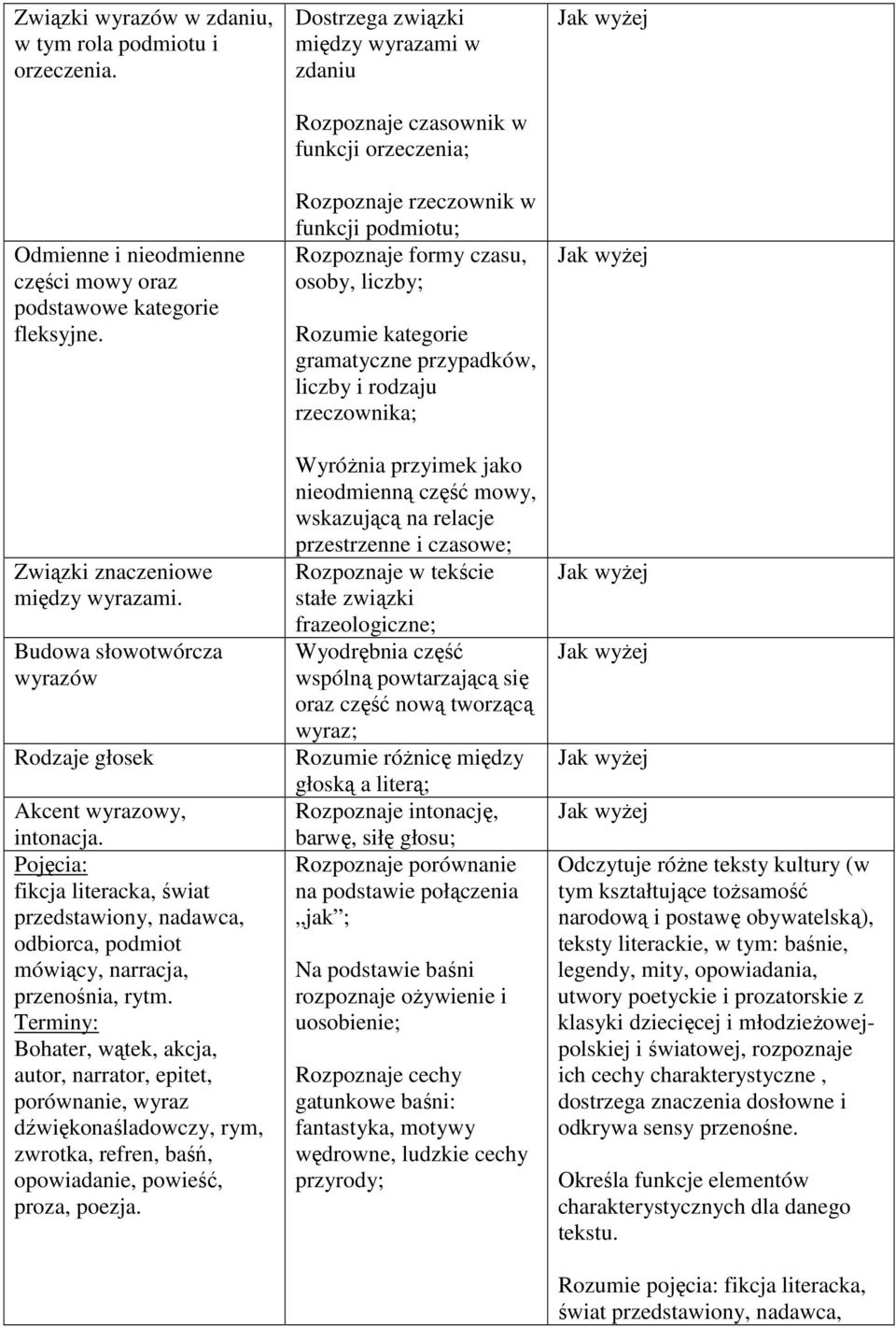 Terminy: Bohater, wątek, akcja, autor, narrator, epitet, porównanie, wyraz dźwiękonaśladowczy, rym, zwrotka, refren, baśń, opowiadanie, powieść, proza, poezja.