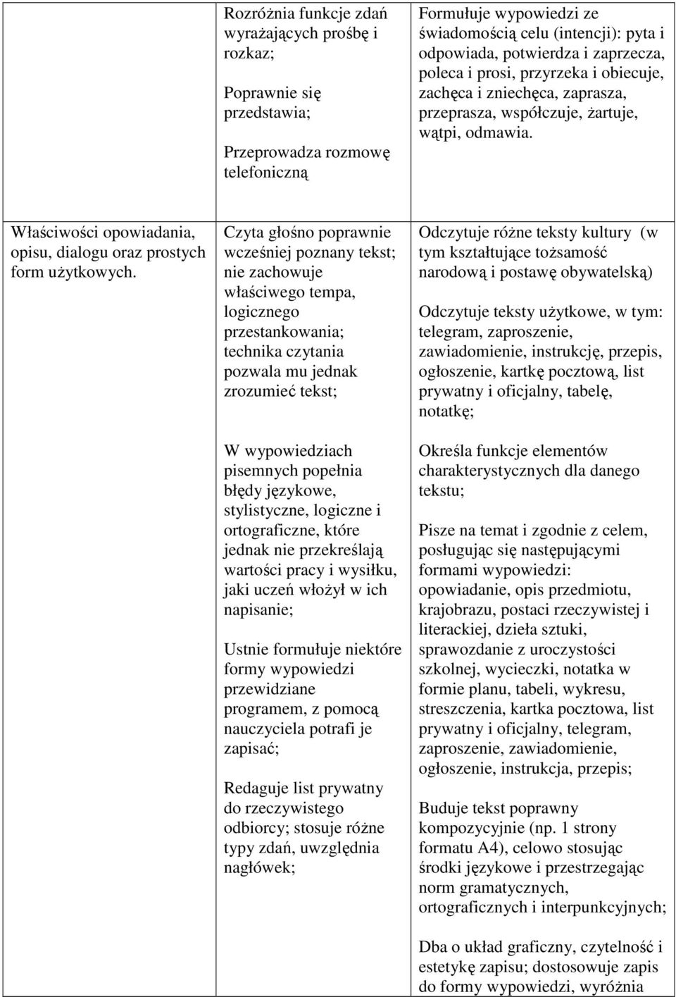 Czyta głośno poprawnie wcześniej poznany tekst; nie zachowuje właściwego tempa, logicznego przestankowania; technika czytania pozwala mu jednak zrozumieć tekst; W wypowiedziach pisemnych popełnia