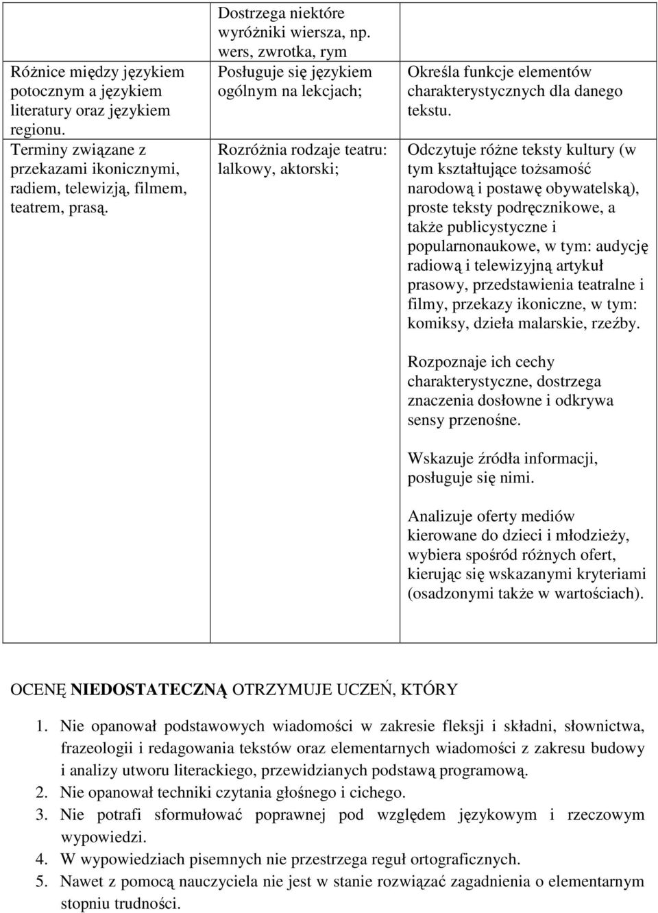 Odczytuje różne teksty kultury (w tym kształtujące tożsamość narodową i postawę obywatelską), proste teksty podręcznikowe, a także publicystyczne i popularnonaukowe, w tym: audycję radiową i