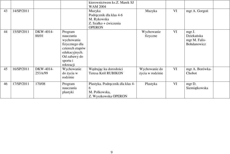 Od zabawy do sportu i rekreacji Wychowanie do życia w rodzinie 46 17/SP/2011 170/08 plastyki Wędrując ku dorosłości Teresa Król RUBIKON Plastyka.