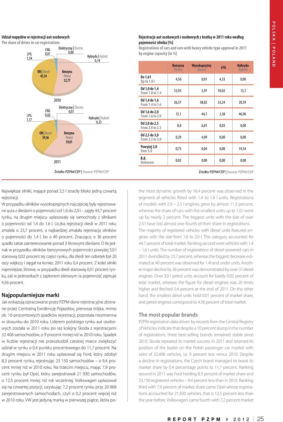 Rejestracje aut osobowych i osobowych z kratką w roku według pojemności silnika [%] Registrations of cars Hybryda and cars with heavy vehicle type approval in Hybrid by engine capacity [in %]