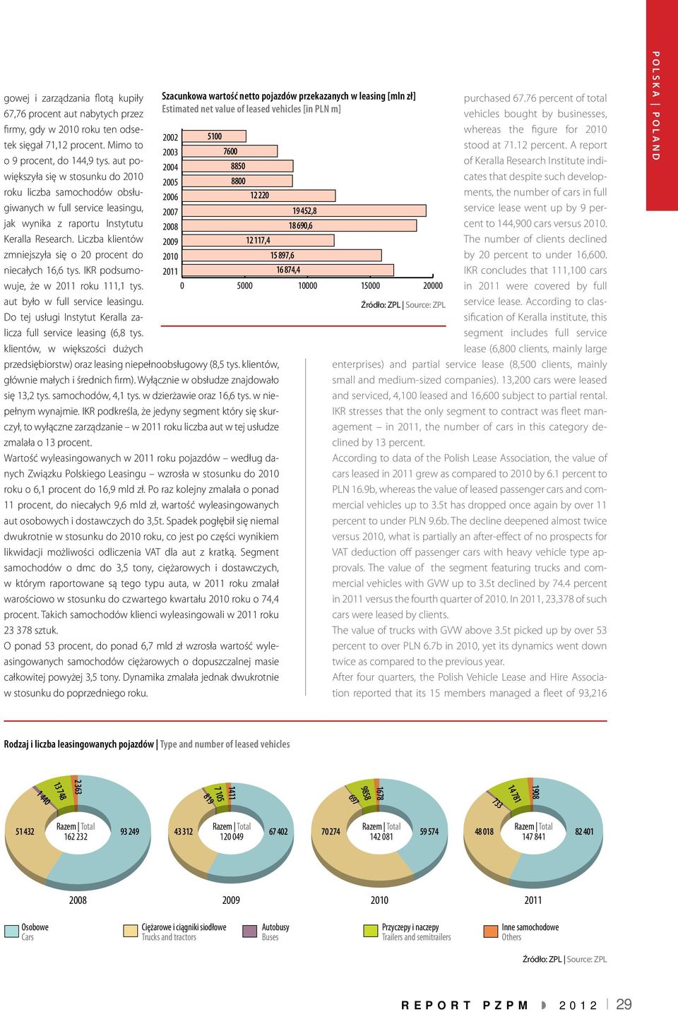 Liczba klientów zmniejszyła się o 20 procent do niecałych 16,6 tys. IKR podsumowuje, że w roku 111,1 tys. aut było w full service leasingu.