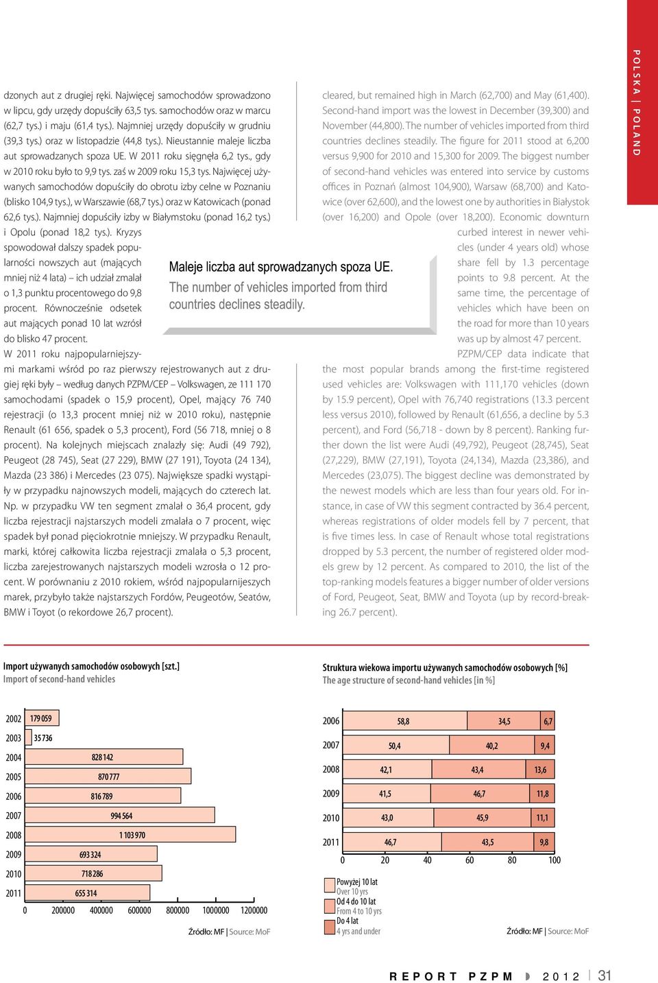 Najwięcej używanych samochodów dopuściły do obrotu izby celne w Poznaniu (blisko 104,9 tys.), w Warszawie (68,7 tys.) oraz w Katowicach (ponad 62,6 tys.). Najmniej dopuściły izby w Białymstoku (ponad 16,2 tys.