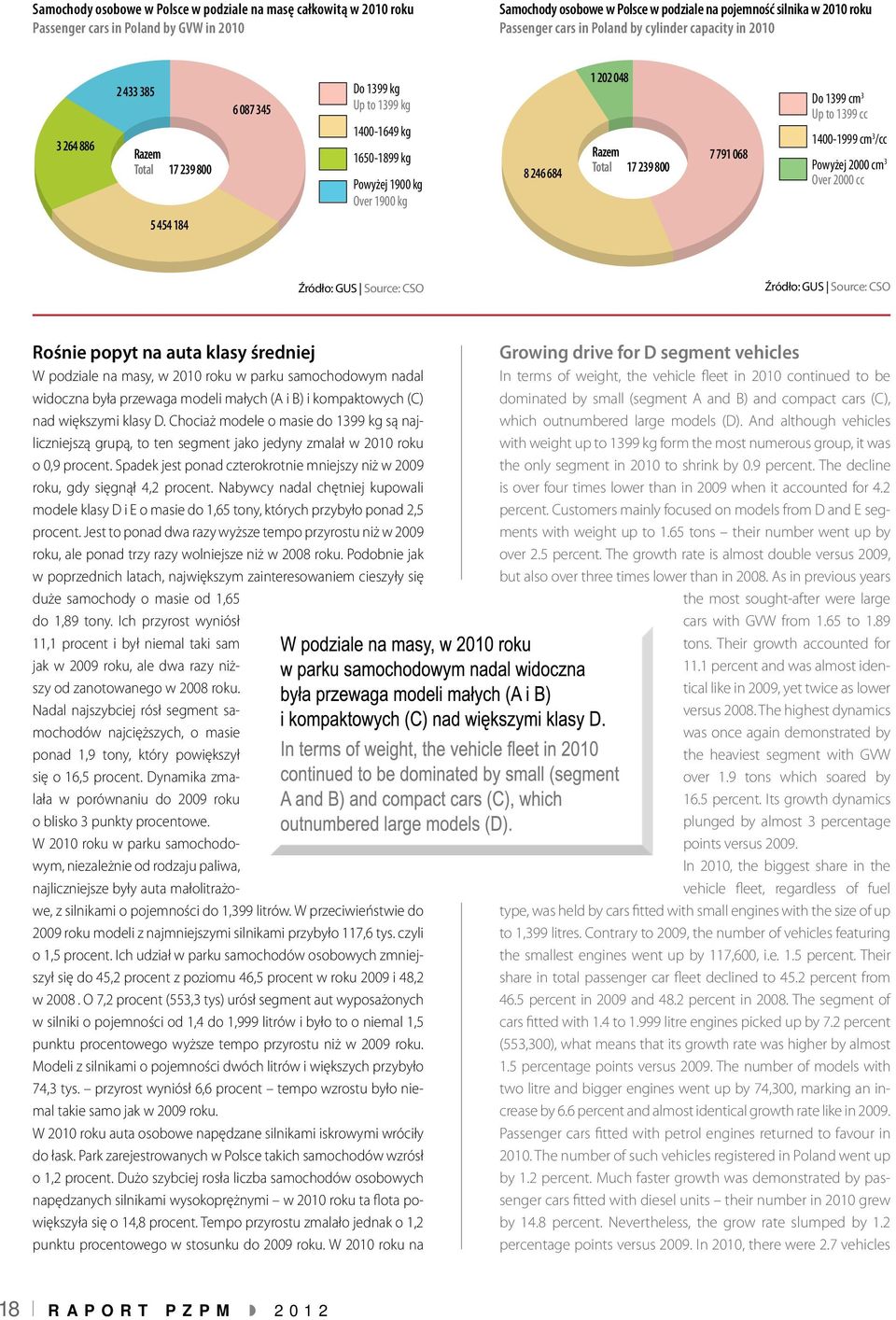 Polsce w podziale na pojemność silnika w roku Passenger cars in Poland by cylinder capacity in Powyej 2000 cm3 Over 2000 cc 8 246 684 1 202 048 Razem Total 17 239 800 7 791 068 1400-1999 cm3/cc Do