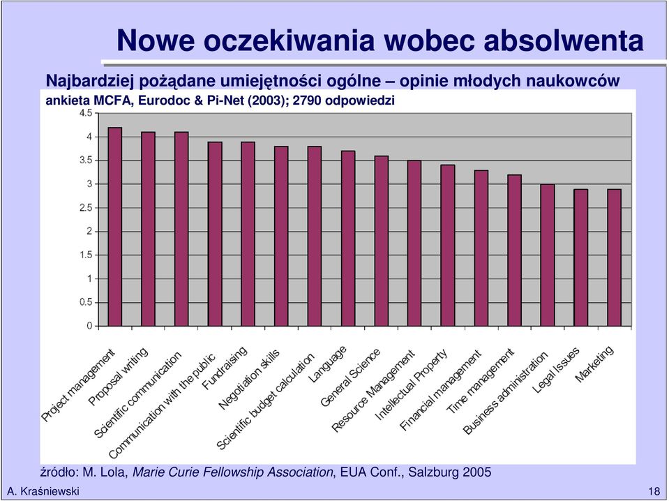 Eurodoc & Pi-Net (2003); 2790 odpowiedzi źródło: M.