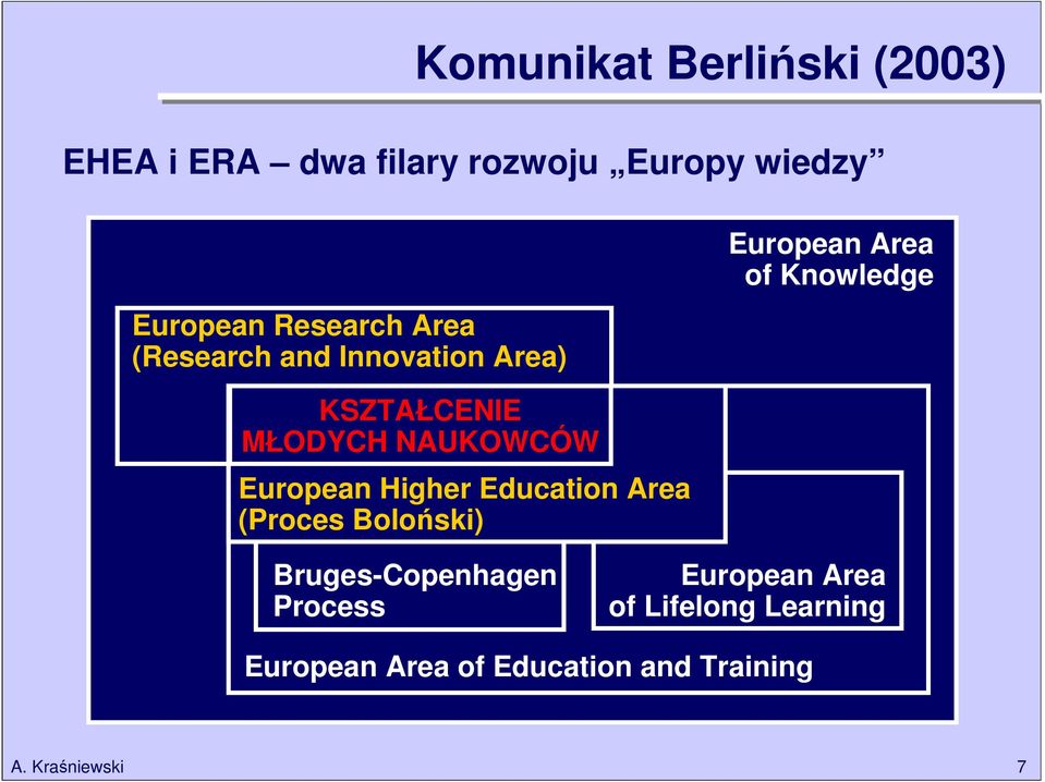 MŁODYCH NAUKOWCÓW European Higher Education Area (Proces Boloński)