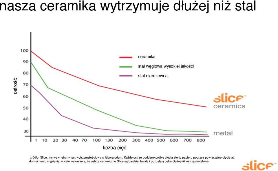 Każde ostrze poddane próbie cięcia sterty papieru poprzez powtarzalne cięcie aż do momentu