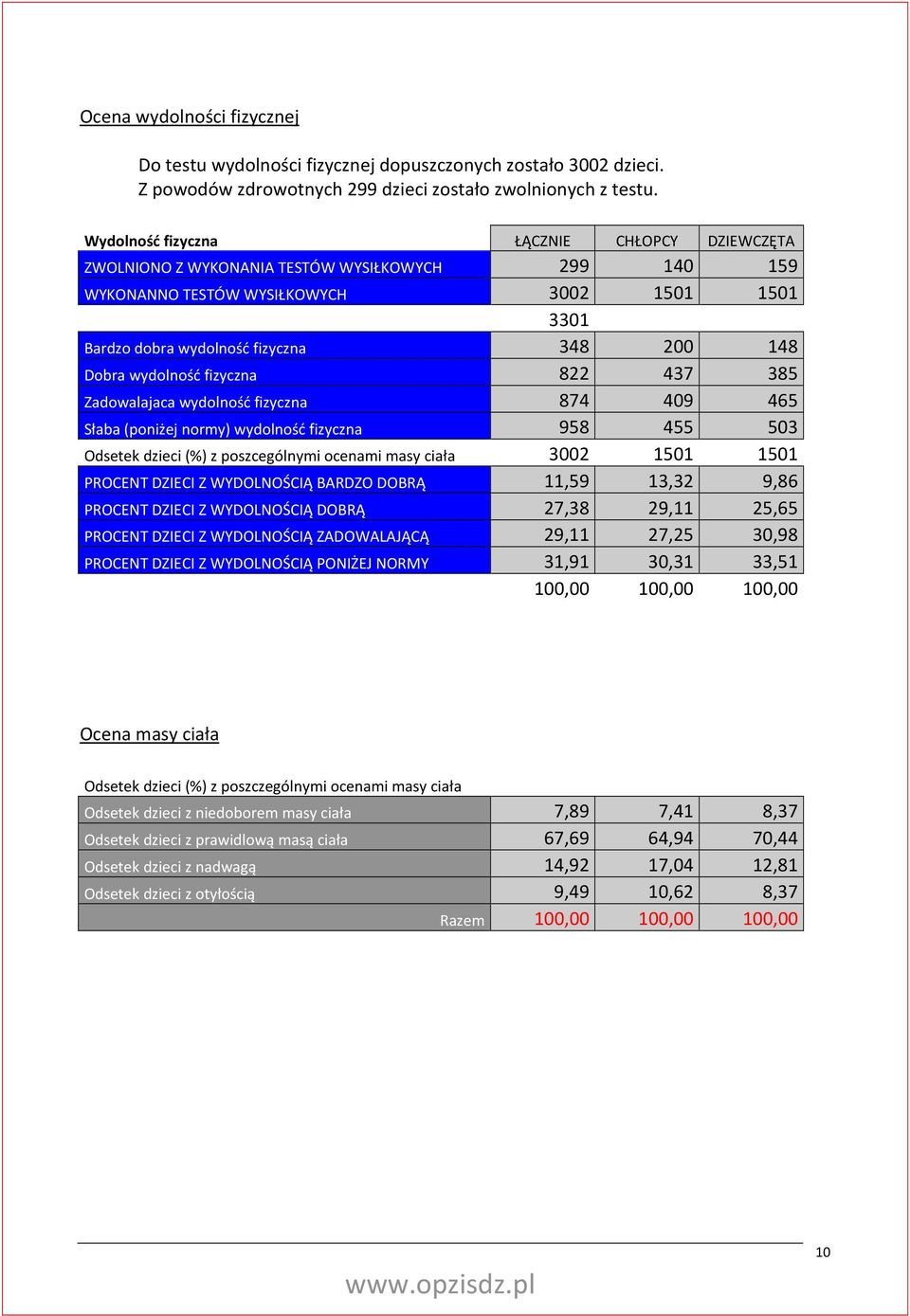 wydolność fizyczna 822 437 385 Zadowalajaca wydolność fizyczna 874 409 465 Słaba (poniżej normy) wydolność fizyczna 958 455 503 Odsetek dzieci (%) z poszcególnymi ocenami masy ciała 3002 1501 1501