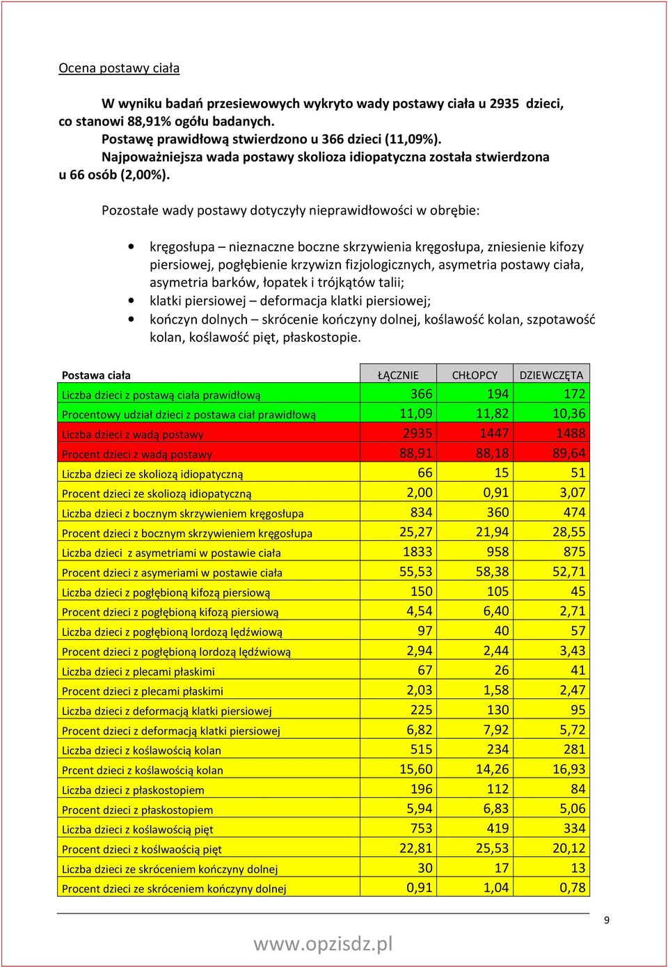 Pozostałe wady postawy dotyczyły nieprawidłowości w obrębie: kręgosłupa nieznaczne boczne skrzywienia kręgosłupa, zniesienie kifozy piersiowej, pogłębienie krzywizn fizjologicznych, asymetria postawy