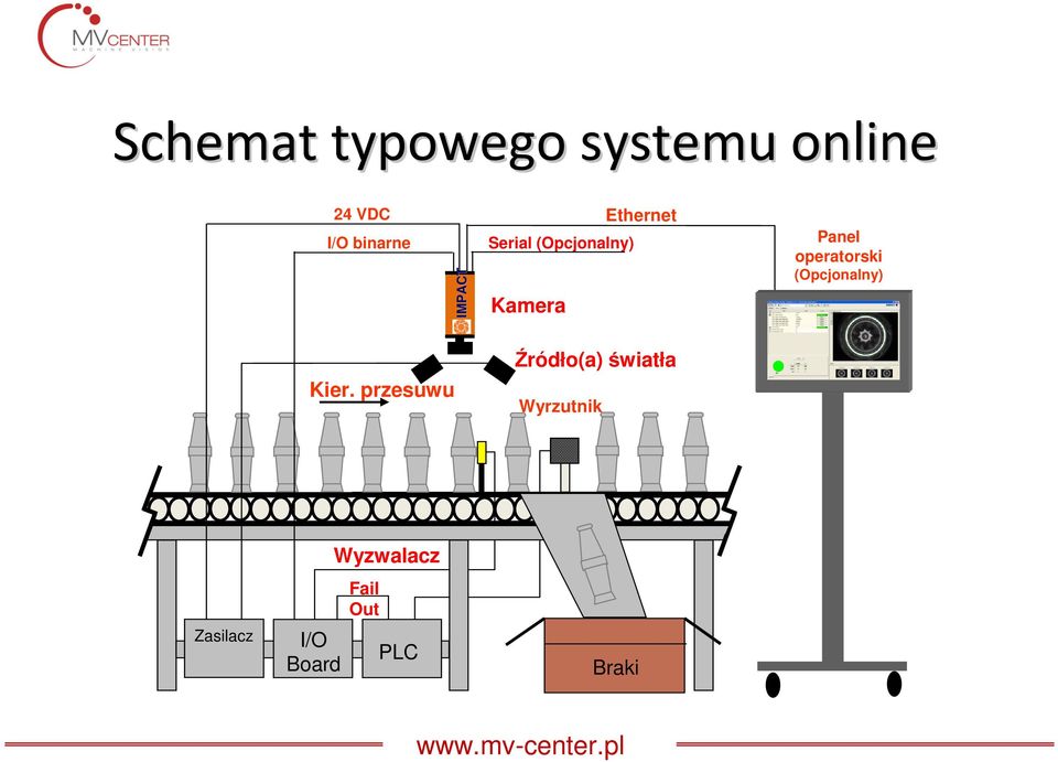 operatorski (Opcjonalny) Kier.