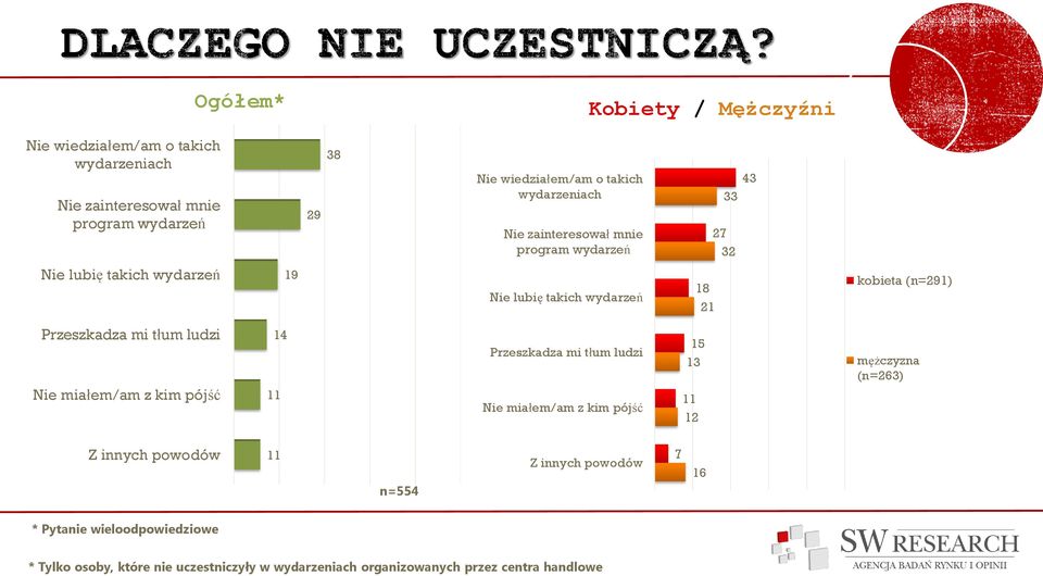 Przeszkadza mi tłum ludzi 14 Przeszkadza mi tłum ludzi 15 13 mężczyzna (n=263) Nie miałem/am z kim pójść 11 Nie miałem/am z kim pójść 11 12 Z