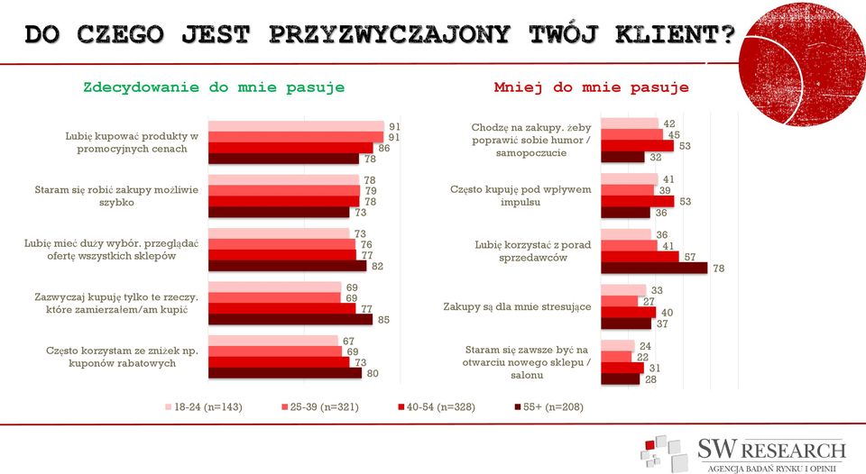 przeglądać ofertę wszystkich sklepów 73 76 77 82 Lubię korzystać z porad sprzedawców 36 41 57 78 Zazwyczaj kupuję tylko te rzeczy.