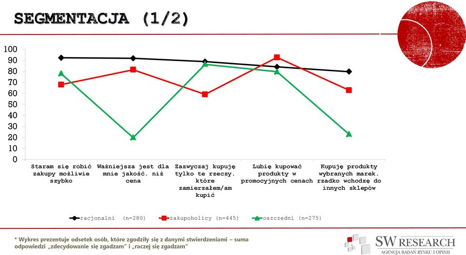 które zamierzałem/am kupić Lubię kupować produkty w promocyjnych cenach Kupuję produkty wybranych marek.