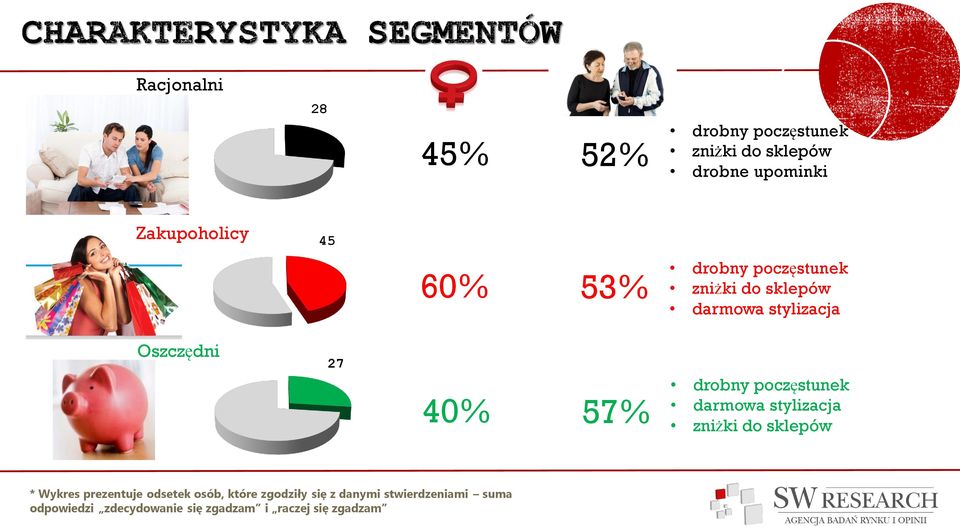 poczęstunek darmowa stylizacja zniżki do sklepów * Wykres prezentuje odsetek osób, które